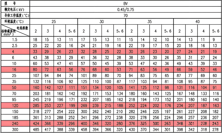 敷設在明敷導管內的BV絕緣電線載流量(A)