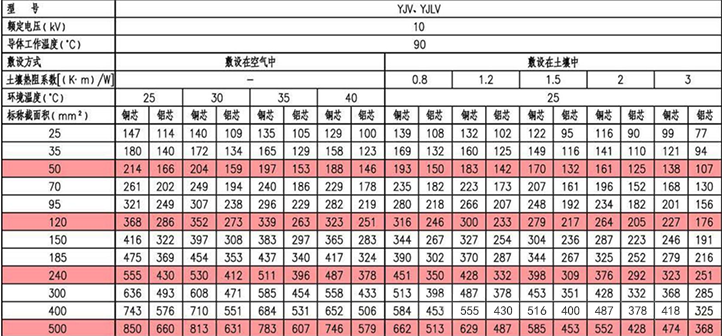 10kV YJV、YJLV三芯電力電纜載流量(A)