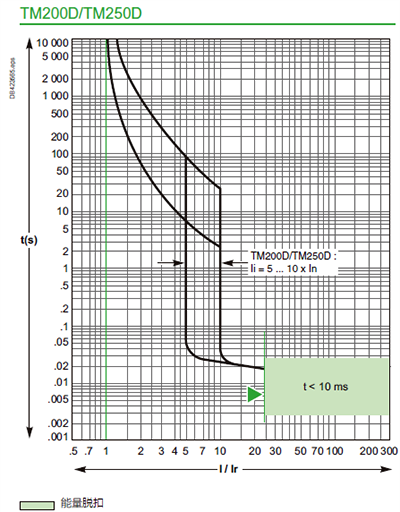 TM200/TM250D斷路器脫扣曲線