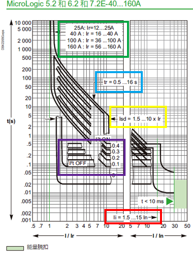 電子式脫扣曲線區域劃分