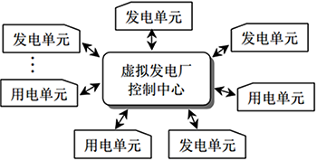 虛擬電廠的運行控制結構 虛擬電廠的運行控制結構