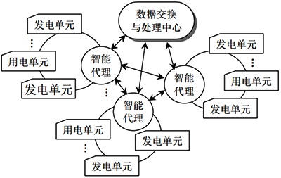 虛擬電廠運行控制結構之集中-分散控制 虛擬電廠運行控制結構之集中-分散控制