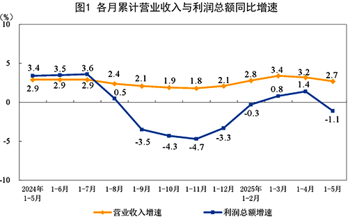 各月累計營業收入與利潤總額同比增速 各月累計營業收入與利潤總額同比增速