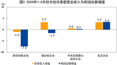 2025年1-5月份分經濟類型營業收入與利潤總額增速 2025年1-5月份分經濟類型營業收入與利潤總額增速