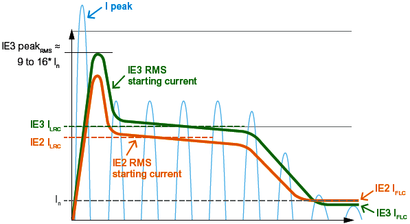 IE3高效電動機(jī)起動瞬間第一個半波電流是額定電流的9~16倍