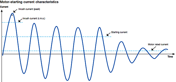 電動機(jī)起動沖擊電流與額定電流關(guān)系