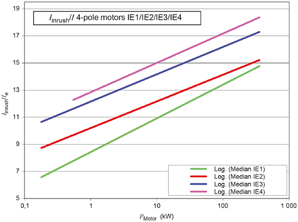 不同等級能效電機(jī)起動沖擊電流與額定電流的關(guān)系