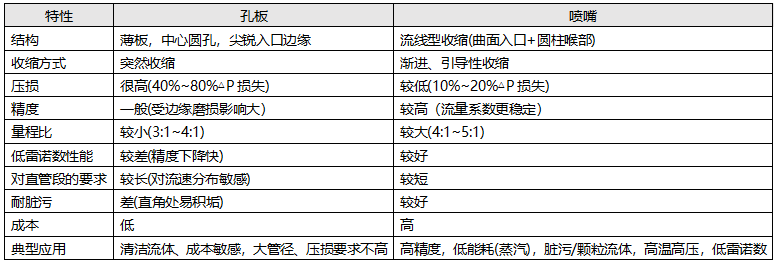 孔板和噴嘴差異對比