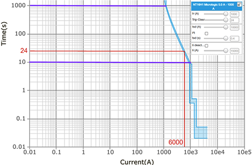 長延時保護Tr=24秒的反時限曲線 長延時保護Tr=24秒的反時限曲線