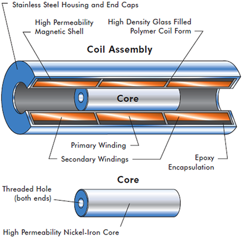 典型LVDT的組件 典型LVDT的組件
