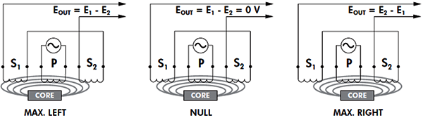 當(dāng)LVDT的鐵芯處于不同軸向位置時會發(fā)生什么 當(dāng)LVDT的鐵芯處于不同軸向位置時會發(fā)生什么