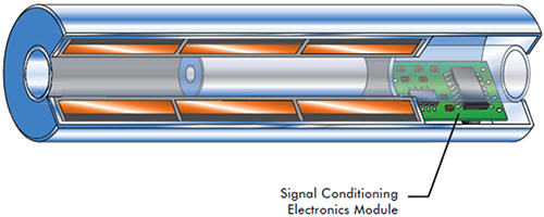 LVDT的橫截面視圖 LVDT的橫截面視圖