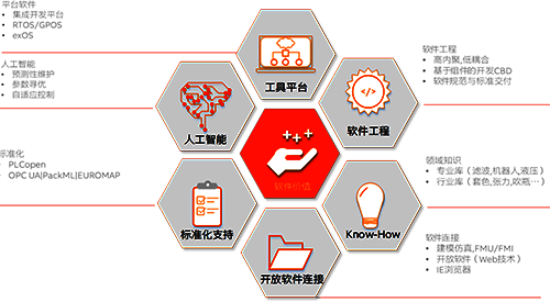 自動化的軟件價值體系 自動化的軟件價值體系