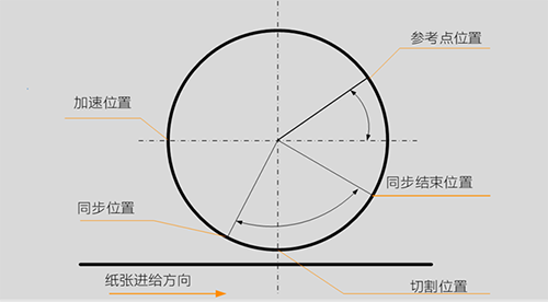 連線生產,從印刷到書刊輸出 連線生產,從印刷到書刊輸出