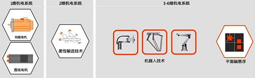 運動控制從一維增加到六維 運動控制從一維增加到六維