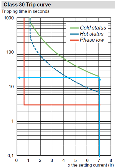 過載繼電器的時間-電流曲線 過載繼電器的時間-電流曲線