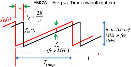 調頻連續波的發射信號頻率隨著時間線性變化 調頻連續波的發射信號頻率隨著時間線性變化