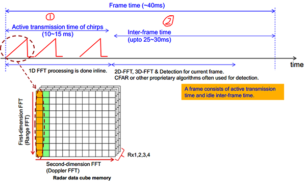 典型的FMCW chirp配置由一系列chirp和空閑時間組成 典型的FMCW chirp配置由一系列chirp和空閑時間組成