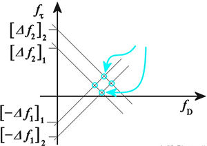 存在兩個目標,則會產生四個交點 存在兩個目標,則會產生四個交點