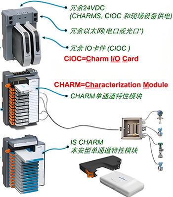 艾默生CHARMs 艾默生CHARMs
