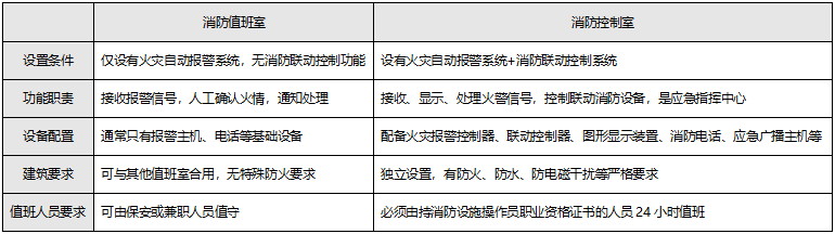 消防控制室與消防值班室的區別