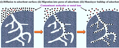 多孔材料吸附流程圖 多孔材料吸附流程圖