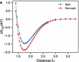 CO在Co表面化學吸附的勢能曲線示意圖 CO在Co表面化學吸附的勢能曲線示意圖