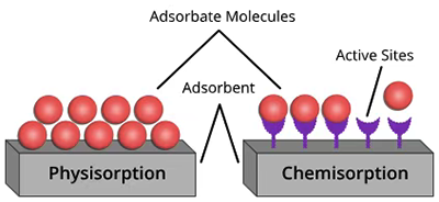 物理吸附與化學吸附的直觀對比示意圖 物理吸附與化學吸附的直觀對比示意圖